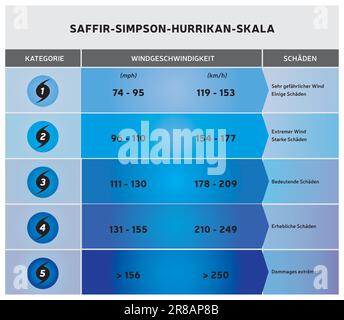 Hurricane Scale - Vector Illustration with Icons and Text - Different Color Ranges - German Language Stock Vector