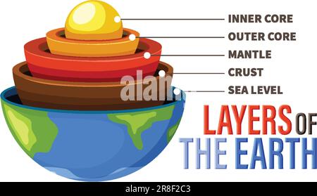 Diagram showing layers of the Earth lithosphere illustration Stock Vector