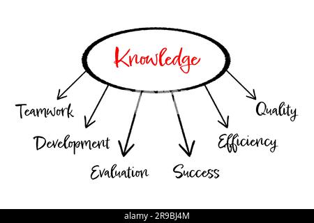 Mind map. Circle with word Knowledge and arrows leading to other words (Teamwork, Development, Evaluation, Success, Efficiency, Quality) on white back Stock Photo