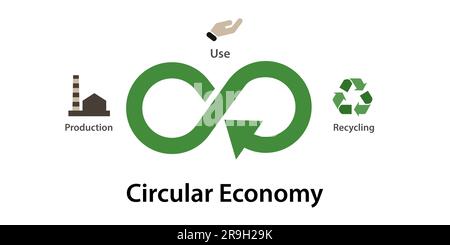 Circular economy production use recycling infinity eco friendly symbol Stock Vector