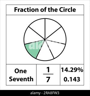 The fraction of the pie is divided into slices 1 by 2 and 2 by 2 ...
