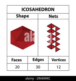 Icosahedron nets, faces, edges, and vertices. Geometric figures are set isolated on a white backdrop. Geometric 3d shapes nets. in mathematics. vector Stock Vector