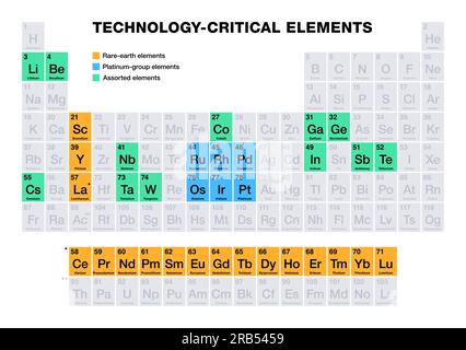 Technology-critical elements on periodic table. Three groups of raw materials, that are critical to modern technologies. Stock Photo