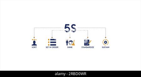 5s banner web icon vector illustration for lean manufacturing methodology of cleaning organization system with sort, set in order, shine, standardize Stock Vector