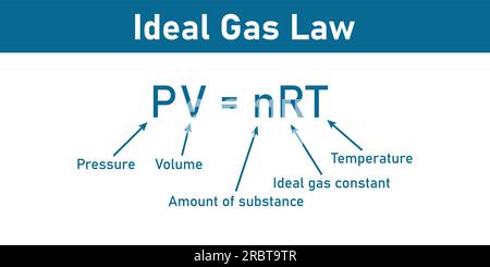 Ideal gas law formula. Pressure, volume, amount of substance , ideal gas constant and temperature. Physics resources for teachers and students. Stock Vector