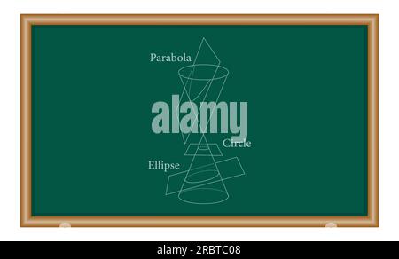Types of conic sections. Circle, Ellipse, Parabola and Hyperbola. Mathematics resources for teachers and students. Stock Vector