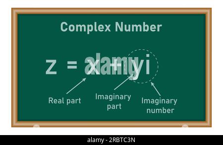 Parts of complex number in mathematics. imaginary part and real part. complex numbers standard form in mathematics Stock Vector