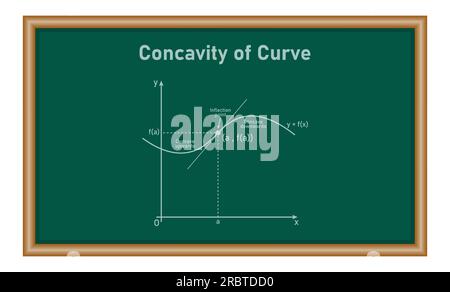 Concavity of curve. Inflection point, concave down and concave up. Second derivative tangent lines of function. Mathematics resources for teachers and Stock Vector