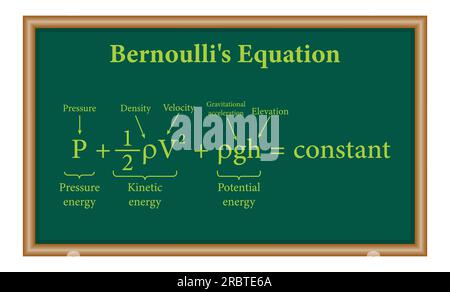 Bernoulli's principle. Bernoulli's equation for fluid flow in physics. Motion of fluids. Physics resources for teachers and students. Stock Vector