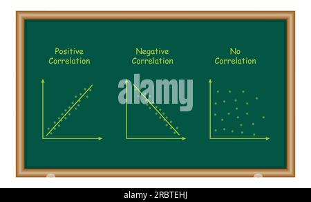 Types of correlation diagram. positive, negative and no correlation. scatter plots and correlation examples. Resources for teachers and students Stock Vector