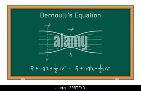 Bernoulli's principle. Bernoulli's equation for fluid flow in physics. Motion of fluids. Physics resources for teachers and students. Stock Vector