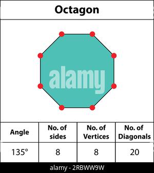 Octagon. shapes Angles, vertices, sides, diagonal. with colors, fields for red dots Edges, math teaching pictures. Octagon. shape symbol vector icon. Stock Vector