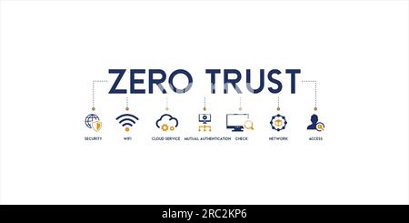 Banner of zero trust vector illustration security model with the icon of security, WIFI, cloud service, mutual authentication, check, network Stock Vector
