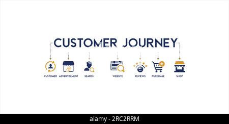 Customer journey experience, conversion vector banner with icons of customer, advertisement, search, website, reviews, purchase and shop Stock Vector