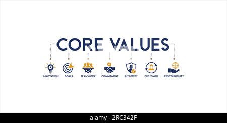 Core values banner web icon vector illustration concept with icon and symbol of innovation, goals, teamwork, commitment, integrity, customers Stock Vector