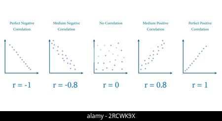 Scatter plots and correlation with correlation coefficient. Perfect Medium Positive Negative Correlation. Vector illustration Stock Vector