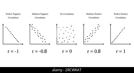 Scatter plots and correlation with correlation coefficient. Perfect Medium Positive Negative Correlation. Vector illustration Stock Vector