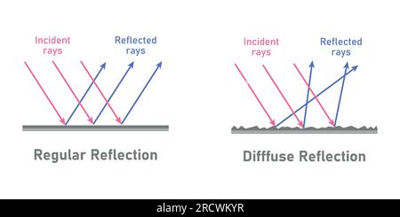 Regular and irregular reflection of light. Specular and diffuse ...