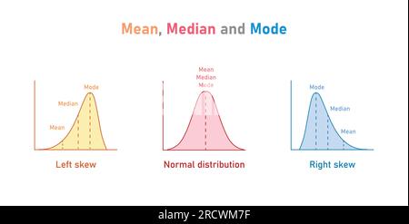 Mean, median and mode graph. Negatively skewed, symmetric and ...