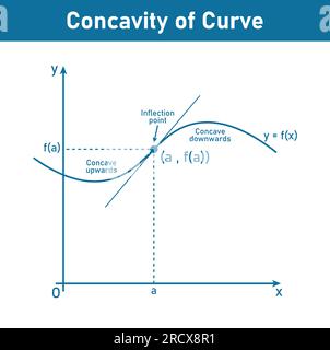 Concavity of curve. Inflection point, concave down and concave up. Second derivative tangent lines of function. Mathematics resources for teachers Stock Vector