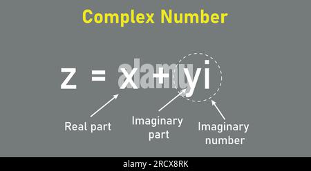 Parts of complex number in mathematics. imaginary part and real part. complex numbers standard form in mathematics Stock Vector