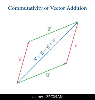 Commutativity of vector addition graphical method. Commutative law ...
