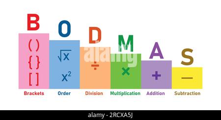 Ordering mathematical operations. The order of operations BODMAS rule poster. Brackets, order of powers or roots, division, multiplication, addition Stock Vector