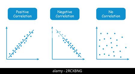 Types of correlation diagram. positive, negative and no correlation. scatter plots and correlation examples. vector illustration Stock Vector