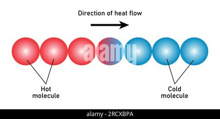 Direction of heat flow diagram. Scientific vector illustration isolated on white background. Stock Vector