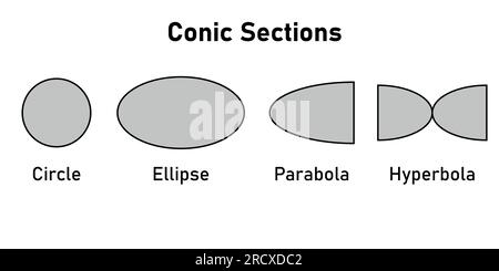 Types of conic sections. Circle, Ellipse, Parabola and Hyperbola. Vector illustration isolated on white background. Stock Vector