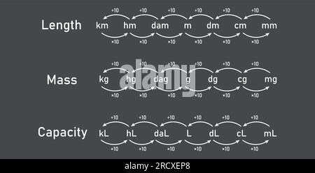 Conversion units of measurement. Measurement of length mass and ...