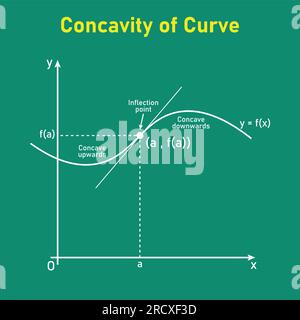 Concavity of curve. Inflection point, concave down and concave up. Second derivative tangent lines of function. Mathematics resources for teachers Stock Vector