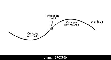 Concavity of curve. Inflection point, concave down and concave up. Second derivative tangent lines of function. Mathematics resources for teachers and Stock Vector