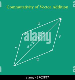 Commutativity of vector addition graphical method. Commutative law ...