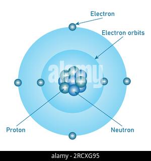 Bohr atomic model of atom. Proton, neutron, electron and electron orbits. Atomic structure model. Vector illustration isolated on white background. Stock Vector