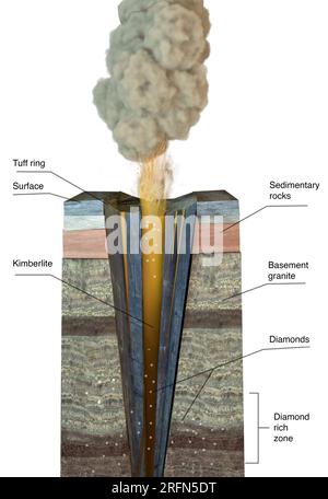 Kimberlite pipes are carrot-shaped volcanic pipes that rise 100 to ...