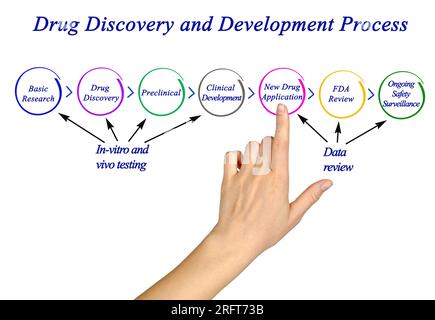 Drug Discovery and Development Process Stock Photo