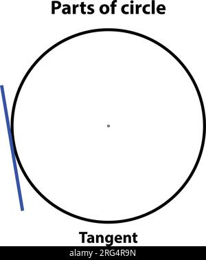 A diagram of a circle with the center, diameter, circumference, and ...