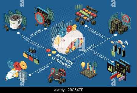 Machine learning isometric composition with flowchart of icons gears folder structure robotic hands charts and text vector illustration Stock Vector