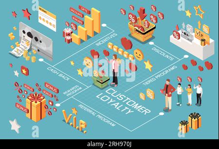 Customer loyalty bonus reward programs isometric flowchart with cash back incentives discounts referral program and other descriptions vector illustra Stock Vector