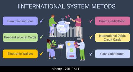 International system methods flat infographic with bank transaction electronic wallets direct credit cash substitutes elements vector illustration Stock Vector