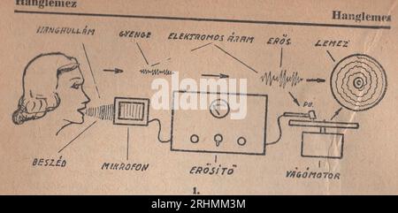 Vintage Illustrated Dictionary from the 1940s Családi kis Lexikon dictionary : vintage sound disc recording graphic illustration Stock Photo