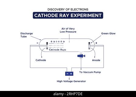 Discovery of Electrons Cathode Ray Experiment Stock Vector Image & Art ...