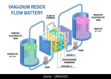 Redox flow batteries diagram. Vector. Device that converts chemical potential energy into electrical energy. Electrochemical cell where chemical Stock Vector