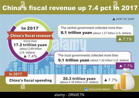 (180125) -- BEIJING, Jan. 25, 2018 -- Graphics shows China s fiscal revenue rose 7.4 percent year on year to more than 17.2 trillion yuan (about 2.69 trillion U.S. dollars) in 2017. ) GRAPHICS CHINA-2017-CHINA S FISCAL REVENUE ShixManke PUBLICATIONxNOTxINxCHN Stock Photo
