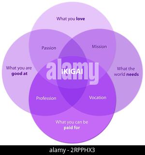 purple color ikigai Diagram of the Secret of Bliss Find your Ikigai on a desk, 2d graphic Stock Photo