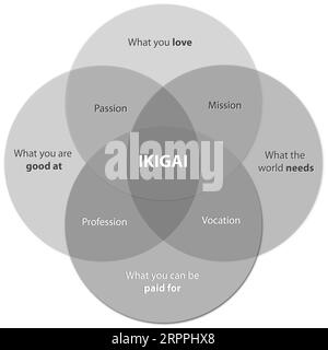 Grey color ikigai Diagram of the Secret of Bliss Find your Ikigai on a desk, 2d graphic Stock Photo