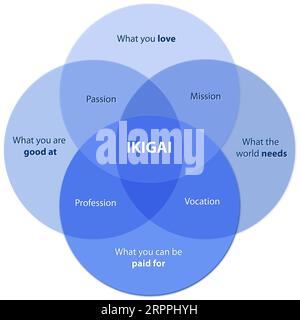 Blue color Ikigai Diagram of the Secret of Bliss Find your Ikigai on a desk, 2d graphic Stock Photo
