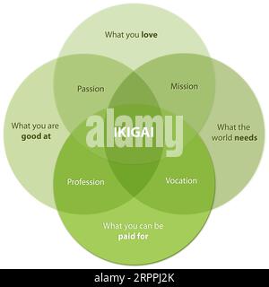 Green color Ikigai Diagram of the Secret of Bliss Find your Ikigai on a desk, 2d graphic Stock Photo