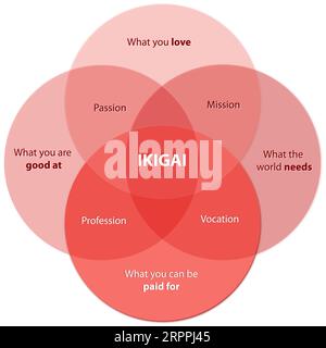 Red color Ikigai Diagram of the Secret of Bliss Find your Ikigai on a desk, 2d graphic Stock Photo